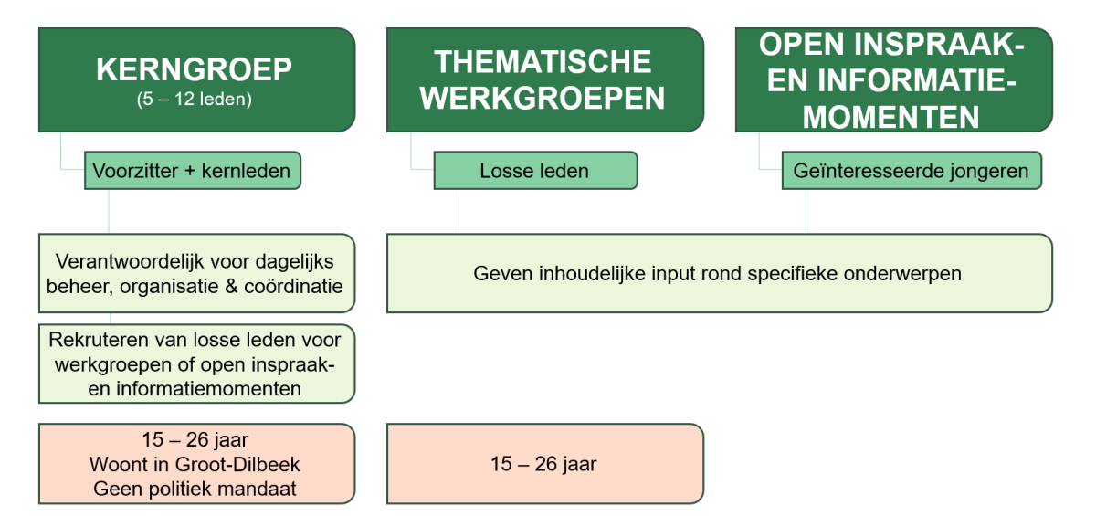 Structuur Jeugdraad Dilbeek