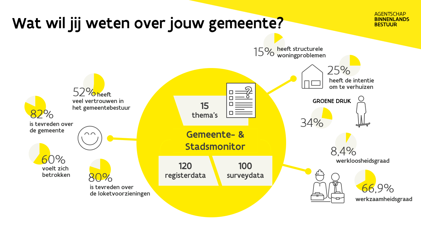 Burgerbevraging Gemeente- en Stadsmonitor
