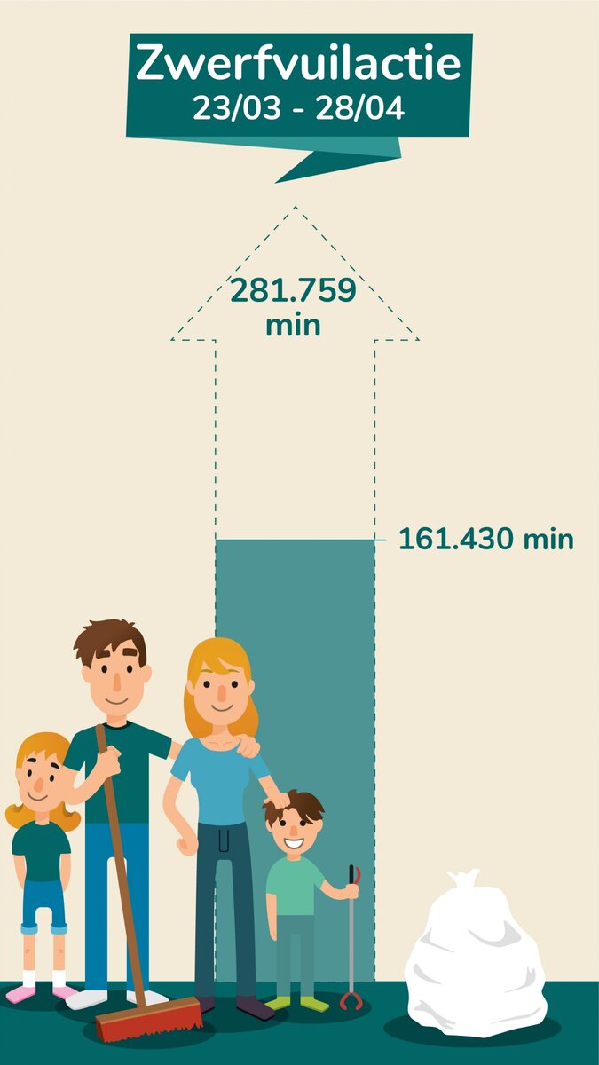 Grafische voorstelling van de stand van zaken: 161.430 minuten van de 281.759 minuten